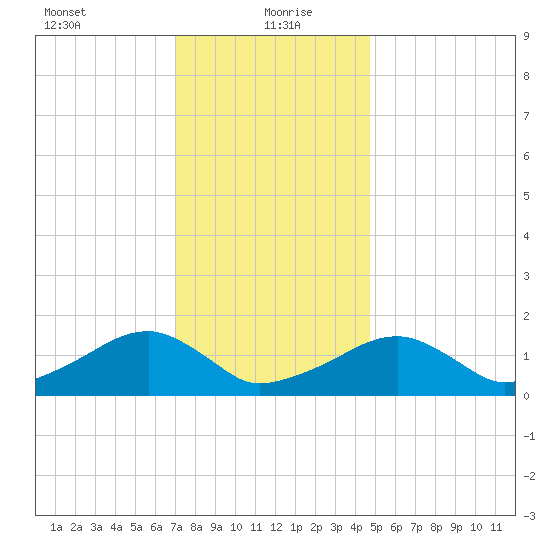 Oak Bluffs tide chart for Thursday, January 21, 2021