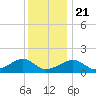 Oak Bluffs tide chart for Thursday, January 21, 2021