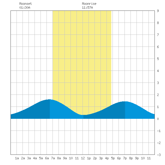 Oak Bluffs tide chart for Friday, January 22, 2021