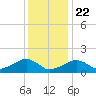 Oak Bluffs tide chart for Friday, January 22, 2021