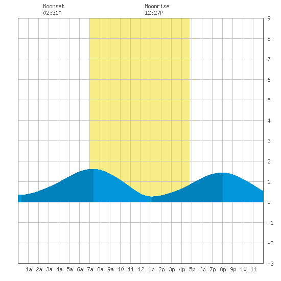 Oak Bluffs tide chart for Saturday, January 23, 2021