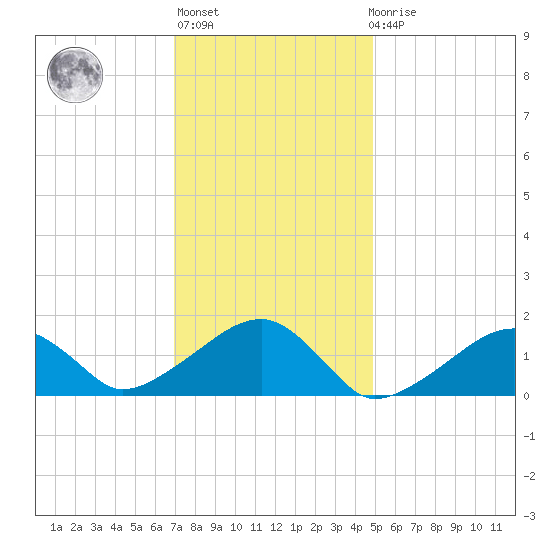 Oak Bluffs tide chart for Thursday, January 28, 2021