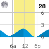 Oak Bluffs tide chart for Thursday, January 28, 2021