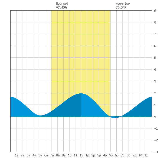 Oak Bluffs tide chart for Friday, January 29, 2021
