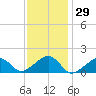 Oak Bluffs tide chart for Friday, January 29, 2021