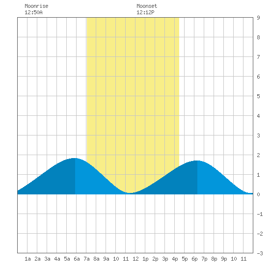 Oak Bluffs tide chart for Thursday, January 7, 2021