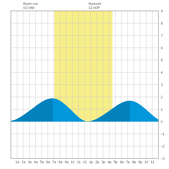 Oak Bluffs tide chart for Friday, January 8, 2021