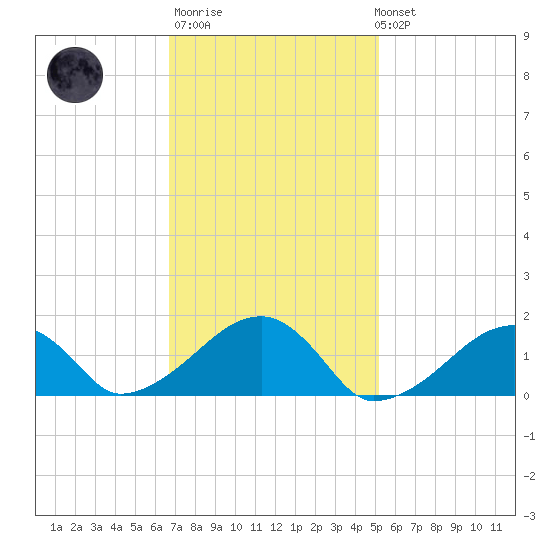 Oak Bluffs tide chart for Thursday, February 11, 2021