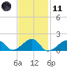 Oak Bluffs tide chart for Thursday, February 11, 2021