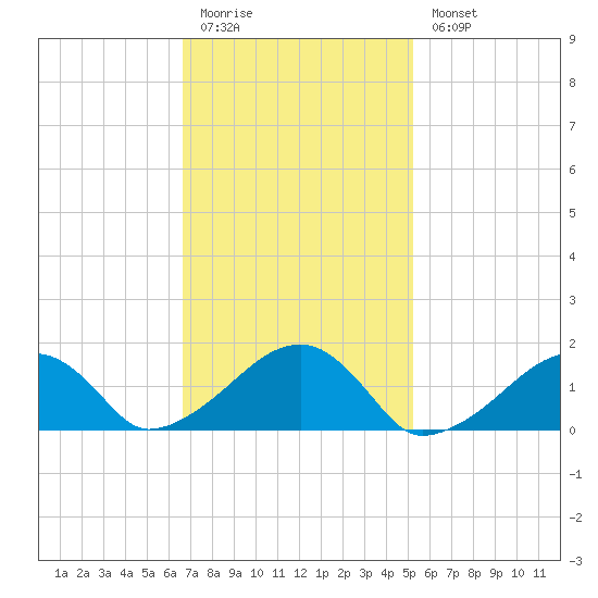 Oak Bluffs tide chart for Friday, February 12, 2021