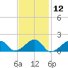 Oak Bluffs tide chart for Friday, February 12, 2021