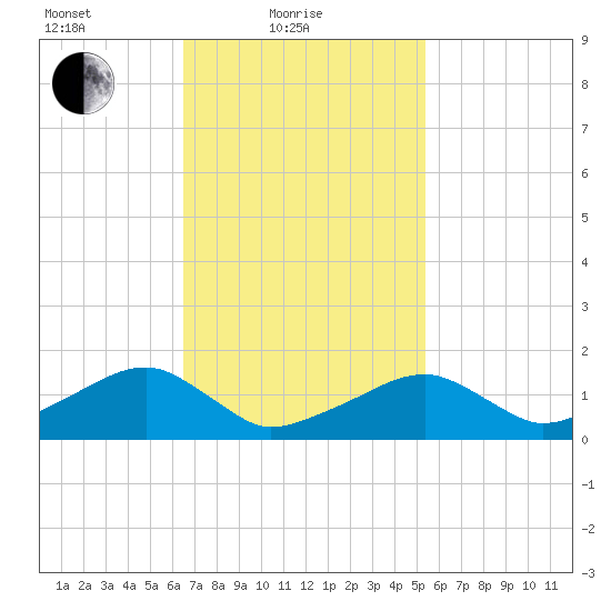 Oak Bluffs tide chart for Friday, February 19, 2021