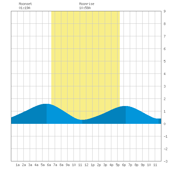 Oak Bluffs tide chart for Saturday, February 20, 2021