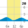 Oak Bluffs tide chart for Saturday, February 20, 2021
