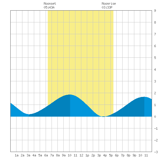 Oak Bluffs tide chart for Thursday, February 25, 2021
