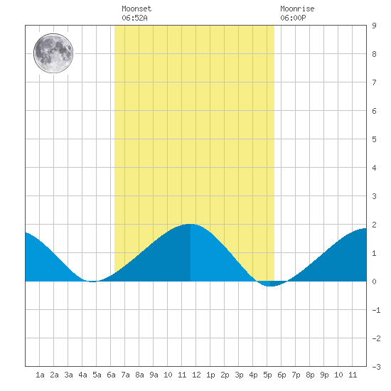 Oak Bluffs tide chart for Saturday, February 27, 2021