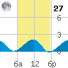 Oak Bluffs tide chart for Saturday, February 27, 2021