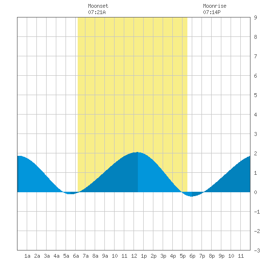 Oak Bluffs tide chart for Sunday, February 28, 2021