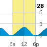 Oak Bluffs tide chart for Sunday, February 28, 2021