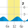 Oak Bluffs tide chart for Tuesday, February 2, 2021