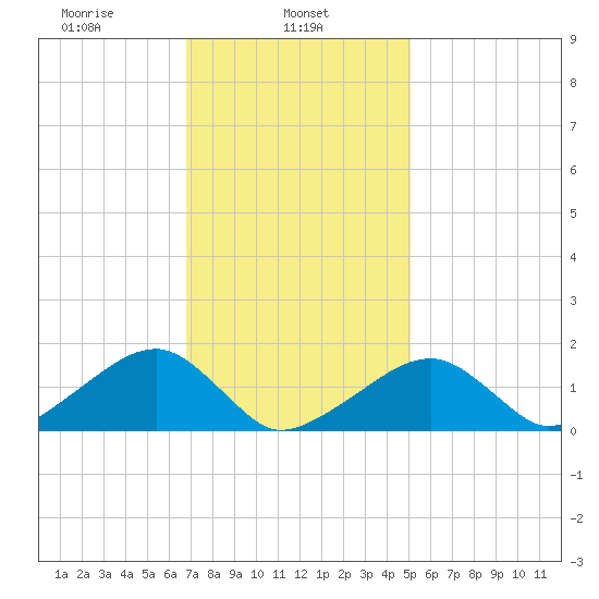 Oak Bluffs tide chart for Friday, February 5, 2021