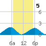 Oak Bluffs tide chart for Friday, February 5, 2021