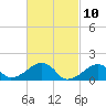 Oak Bluffs tide chart for Wednesday, March 10, 2021