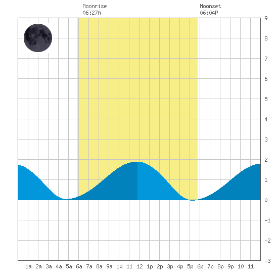 Oak Bluffs tide chart for Saturday, March 13, 2021
