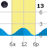 Oak Bluffs tide chart for Saturday, March 13, 2021