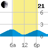 Oak Bluffs tide chart for Sunday, March 21, 2021