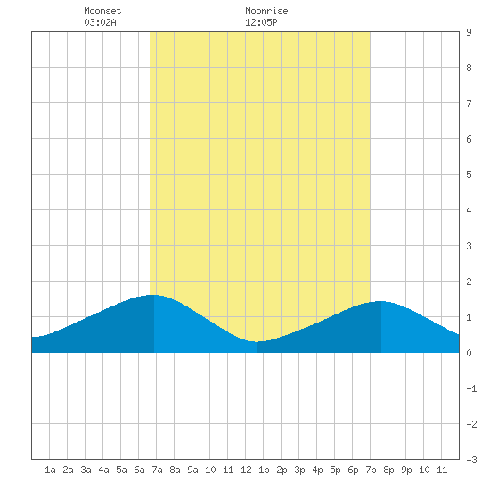 Oak Bluffs tide chart for Monday, March 22, 2021