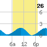 Oak Bluffs tide chart for Friday, March 26, 2021