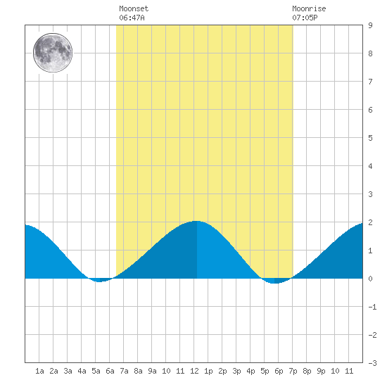 Oak Bluffs tide chart for Sunday, March 28, 2021