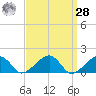 Oak Bluffs tide chart for Sunday, March 28, 2021
