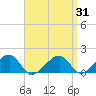 Oak Bluffs tide chart for Wednesday, March 31, 2021