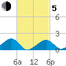 Oak Bluffs tide chart for Friday, March 5, 2021