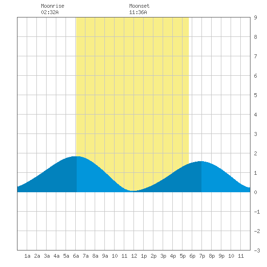 Oak Bluffs tide chart for Sunday, March 7, 2021