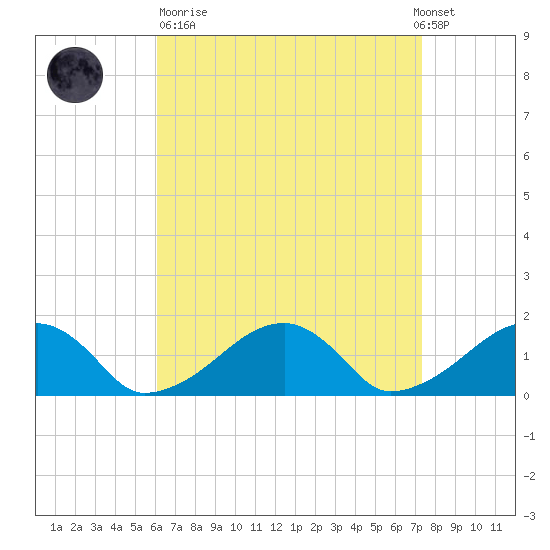 Oak Bluffs tide chart for Sunday, April 11, 2021