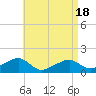 Oak Bluffs tide chart for Sunday, April 18, 2021