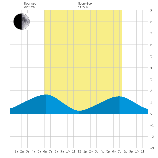Oak Bluffs tide chart for Tuesday, April 20, 2021