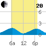 Oak Bluffs tide chart for Tuesday, April 20, 2021