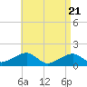 Oak Bluffs tide chart for Wednesday, April 21, 2021