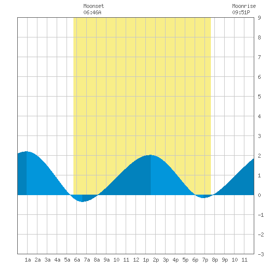Oak Bluffs tide chart for Wednesday, April 28, 2021
