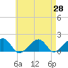 Oak Bluffs tide chart for Wednesday, April 28, 2021