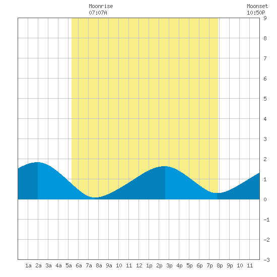 Oak Bluffs tide chart for Friday, May 14, 2021