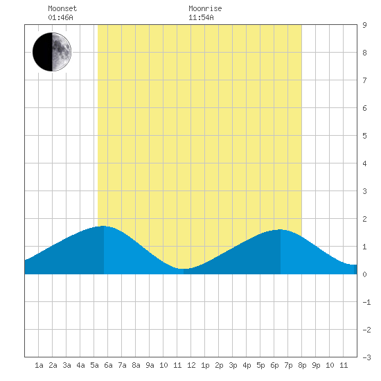 Oak Bluffs tide chart for Wednesday, May 19, 2021