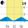 Oak Bluffs tide chart for Wednesday, May 19, 2021