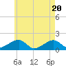 Oak Bluffs tide chart for Thursday, May 20, 2021