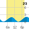 Oak Bluffs tide chart for Sunday, May 23, 2021