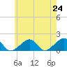 Oak Bluffs tide chart for Monday, May 24, 2021